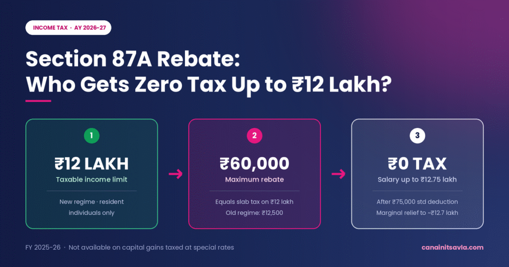 Section 87A Rebate for AY 2026–27: Who Gets Zero Tax Up to Rs.12 Lakh?